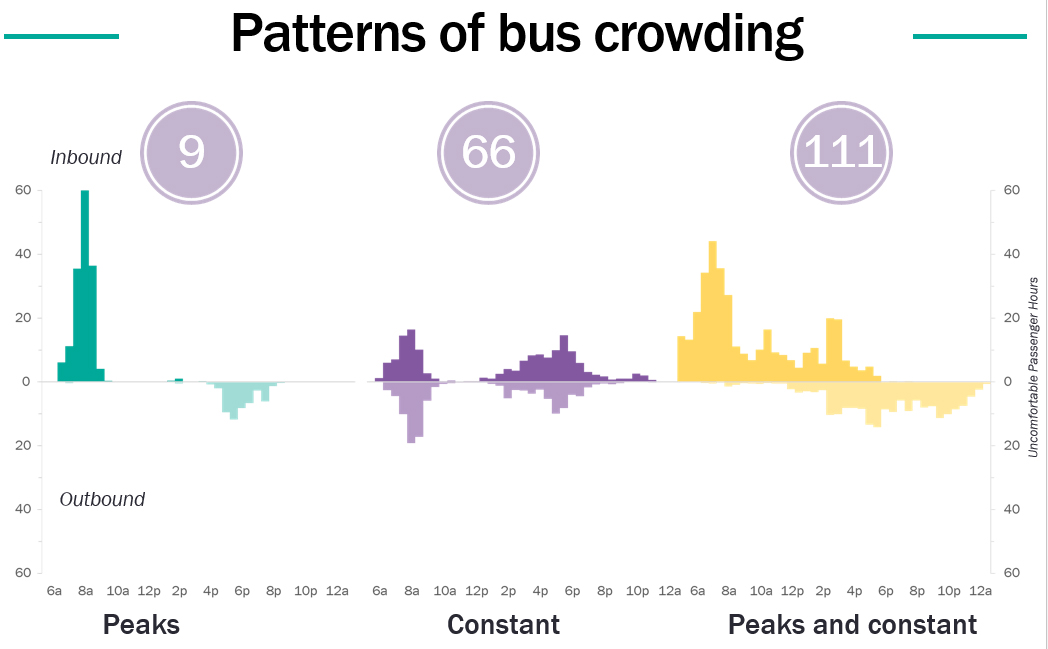 Figure 6-24 is a chart of three bus routes, the 9, 66, and 111 that depict three patterns of bus crowding; Peaks, Constant, and Peaks and constant.  
